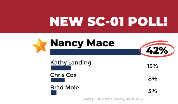 New Poll: Nancy Mace On Track To Win SC-01 GOP Primary